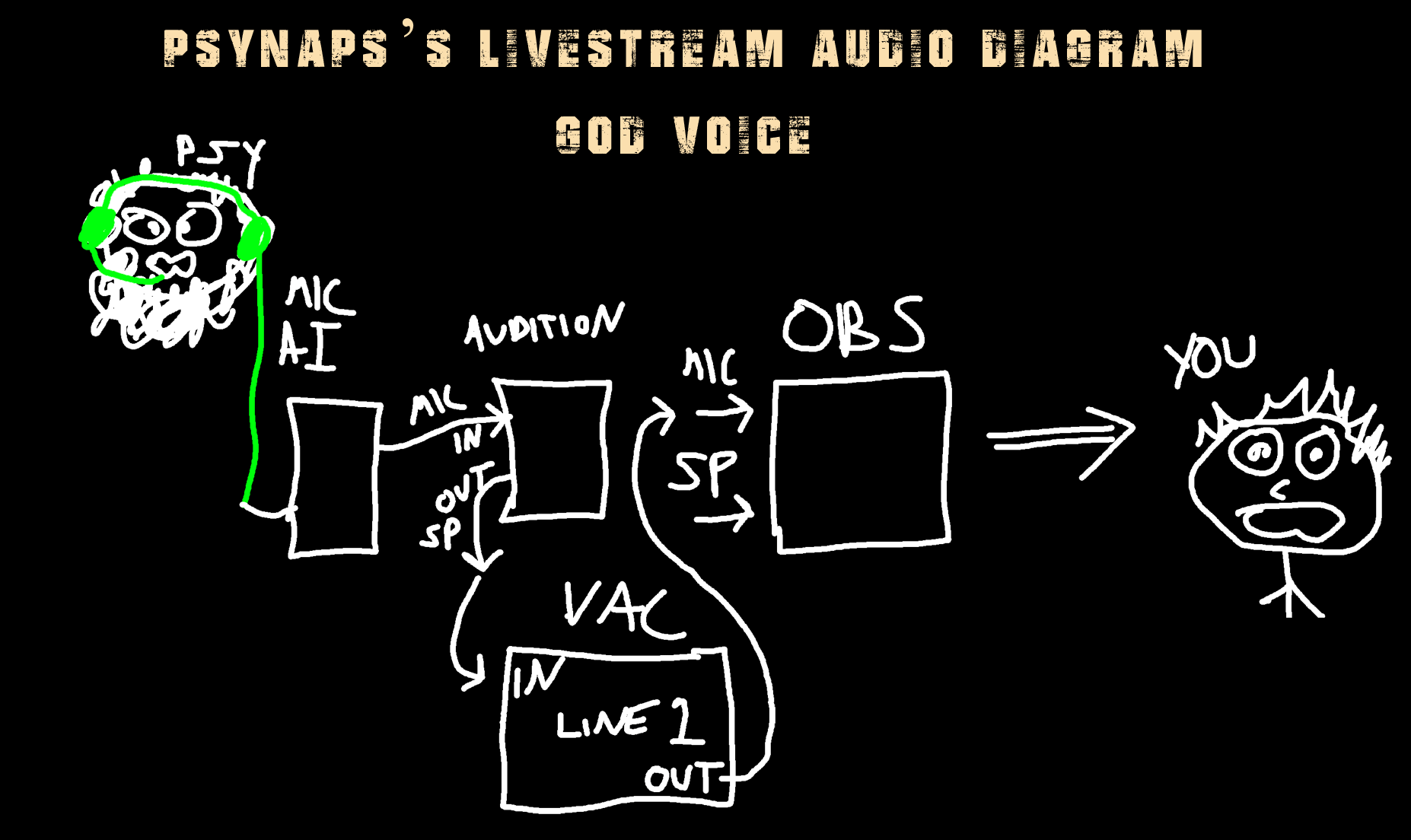 Psynaps’s Twitch Stream Audio Diagram